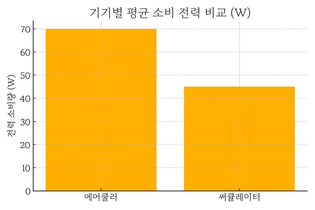 에어쿨러 vs 써큘레이터 전력 비교 그래프