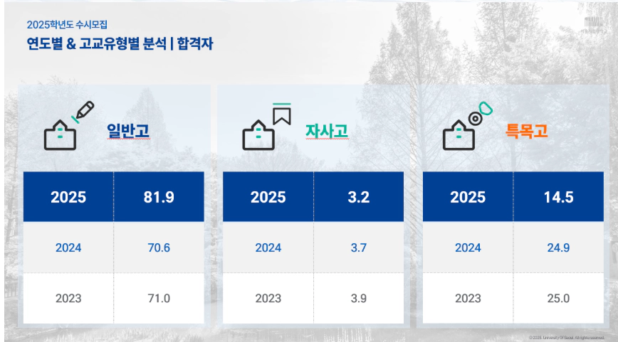 서울시립대 일반고 특목고 합격자 비율 6