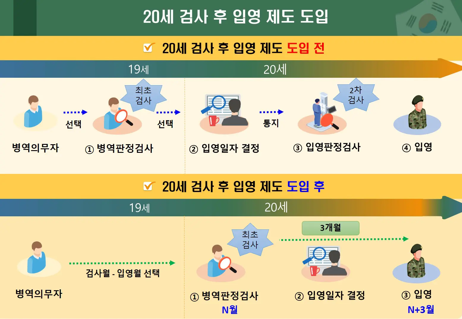 2025년 20세 벙역판정검사 일정 및 신청 방법 소개 2006년생 병무청 일자 선택 검사장 위치