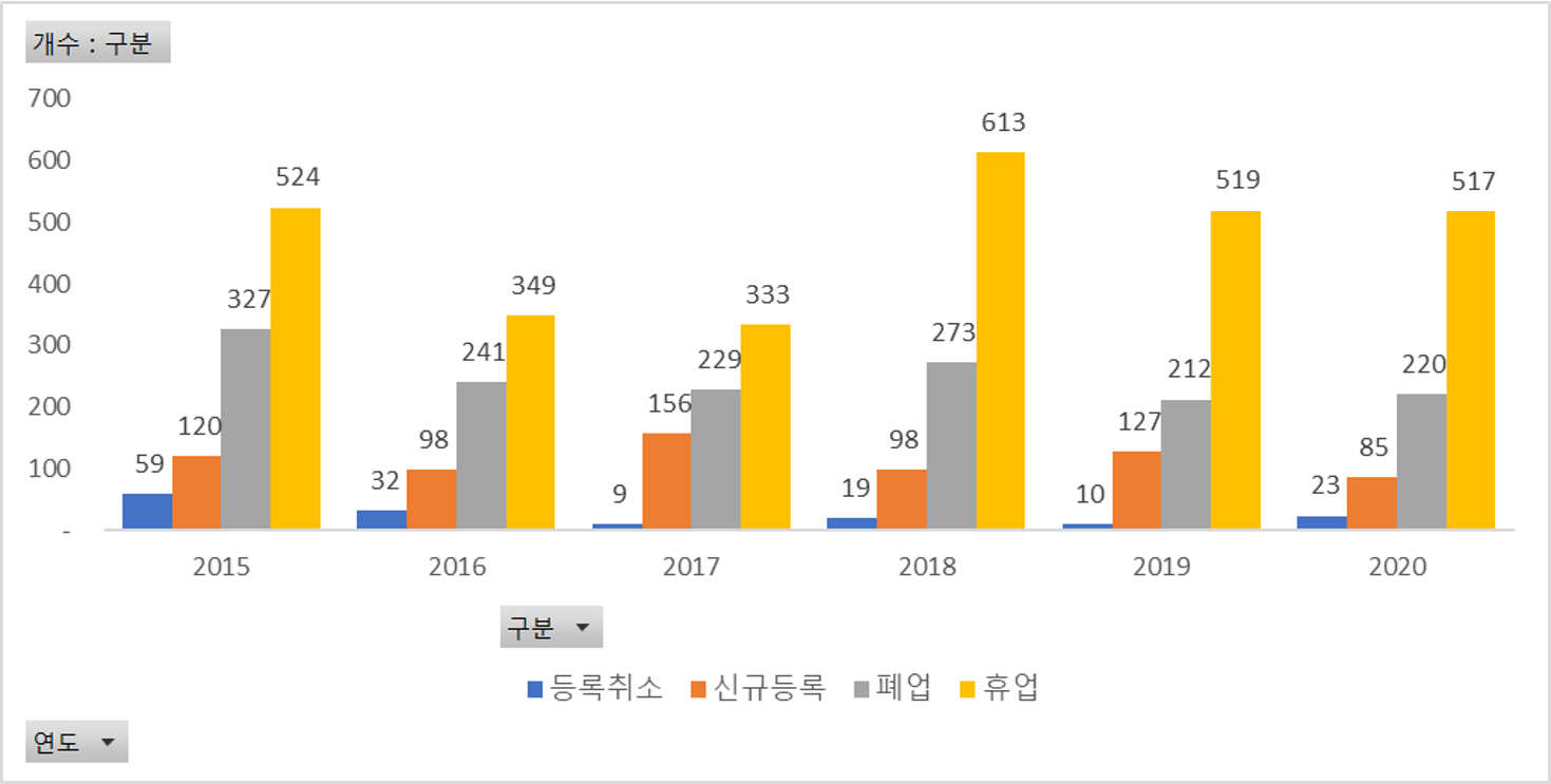 전국_주유소_등록_현황