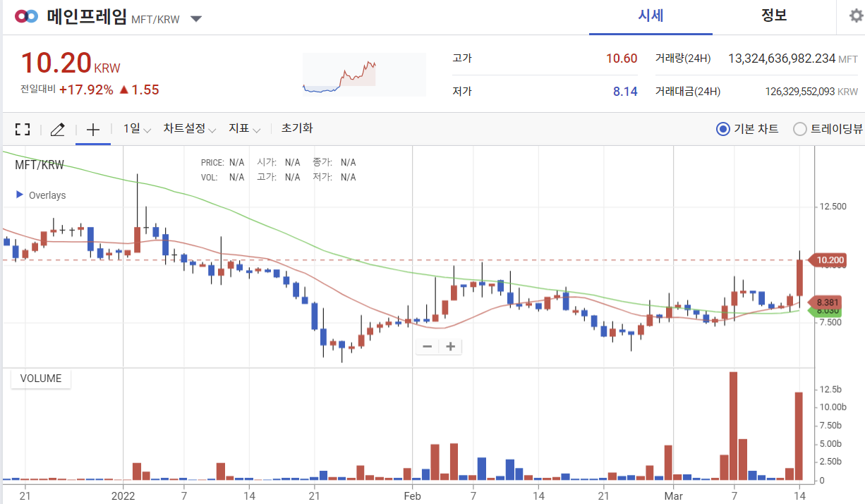업비트 메인프레임 원화 일봉 차트