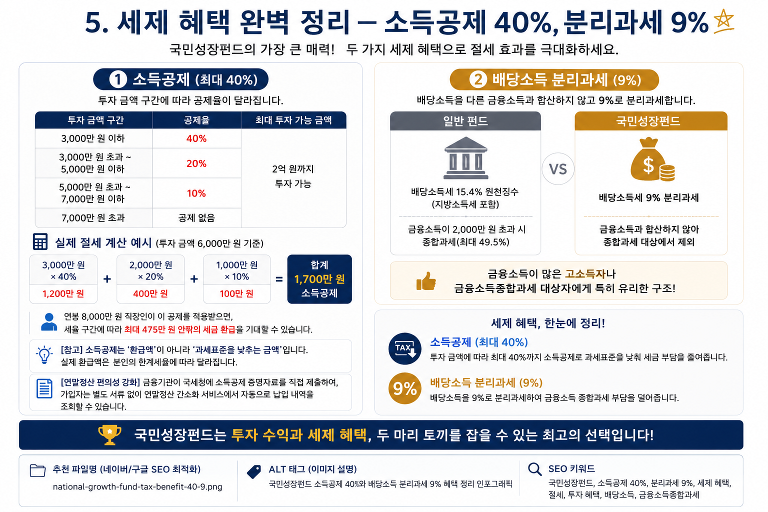 국민성장펀드 세제혜택 소득공제 40%와 배당소득 분리과세 9% 구조 정리 인포그래픽