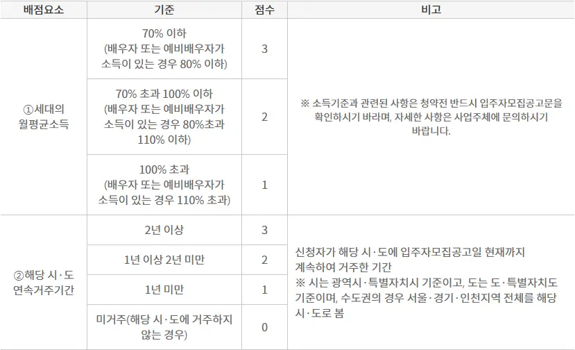 신혼부부(나눔형) 특별공급 배점표 (1)