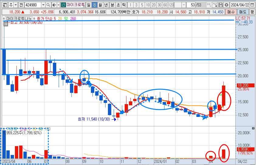 2024년 4월 23일 마이크로투나노 주봉 차트 분석