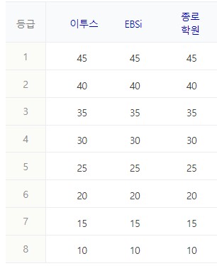 9) 한문Ⅰ 과목의 정답표와 예상등급컷