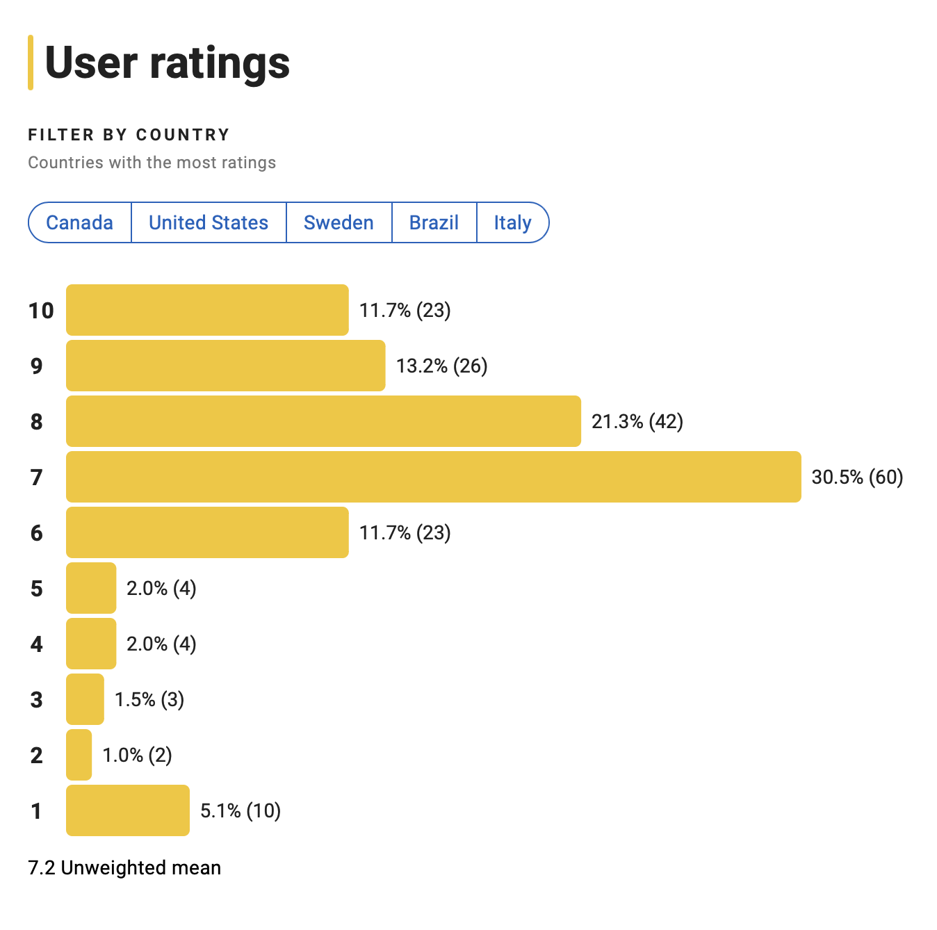 보통의 가족 평점분포