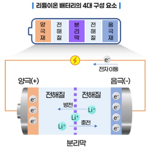 이차전지 구성물질