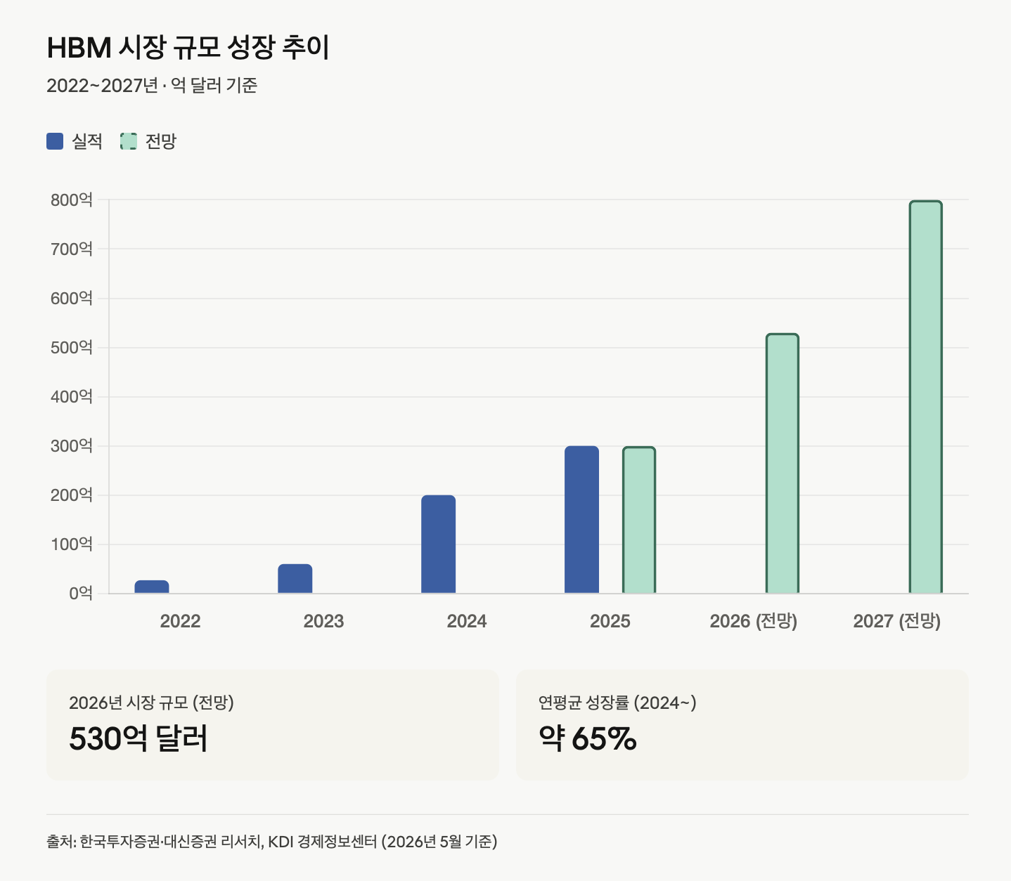 HBM 시장 규모 성장 추이