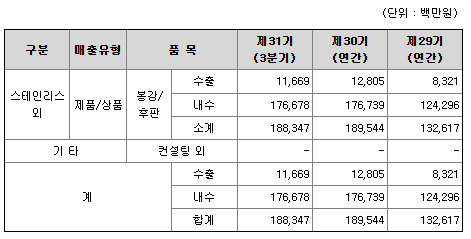 티플랙스-매출실적