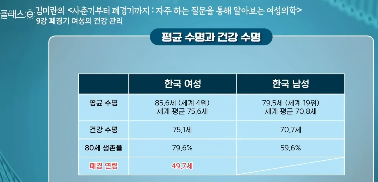 김미란-폐경기-평균수명