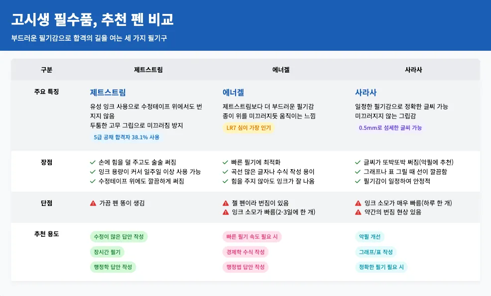 고시생 펜 수험생 펜 추천