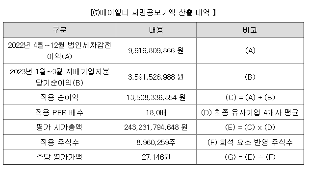 에이엘티 수요예측 결과(상장일 예측)