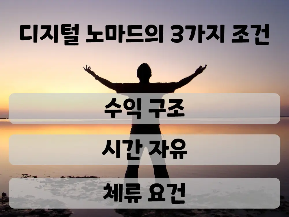 디지털 노마드에게 필요한 수익 구조, 시간 자유, 체류 요건을 체크리스트로 정리한 이미지