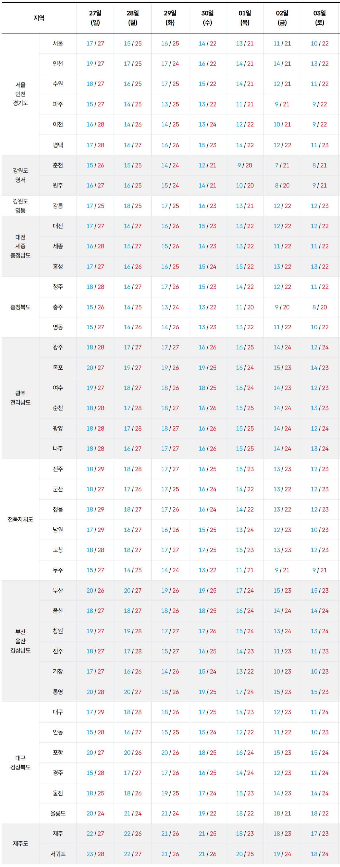 2026년 9월 27일 10월 3일 전국 기온 예보