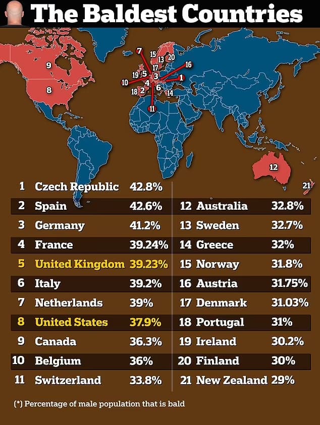 대머리가 가장 많은 나라는 어디? Map reveals the 20 countries where men around the world are most likely to be bald..