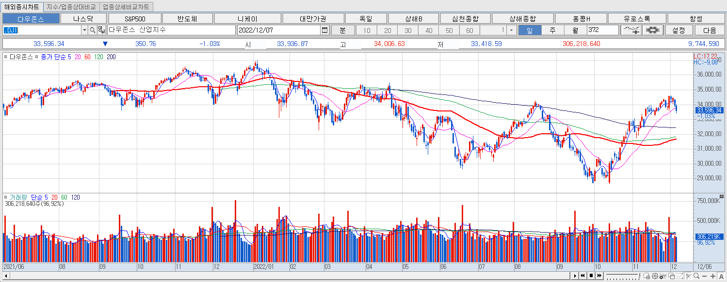 12.7 다우지수 마감챠트