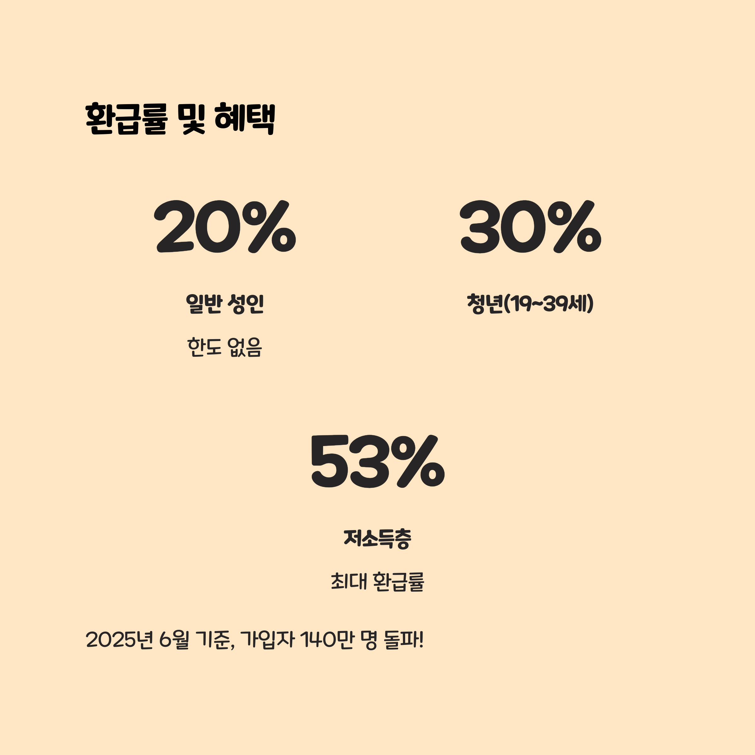 환급률 및 통계 데이터