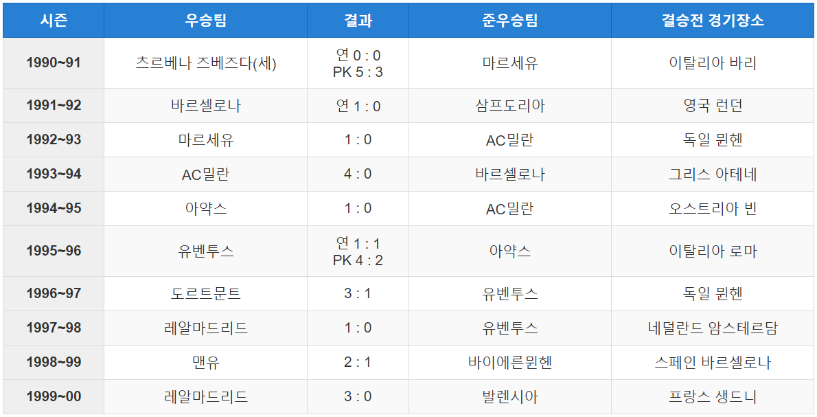 UCL 1990년대 우승팀
