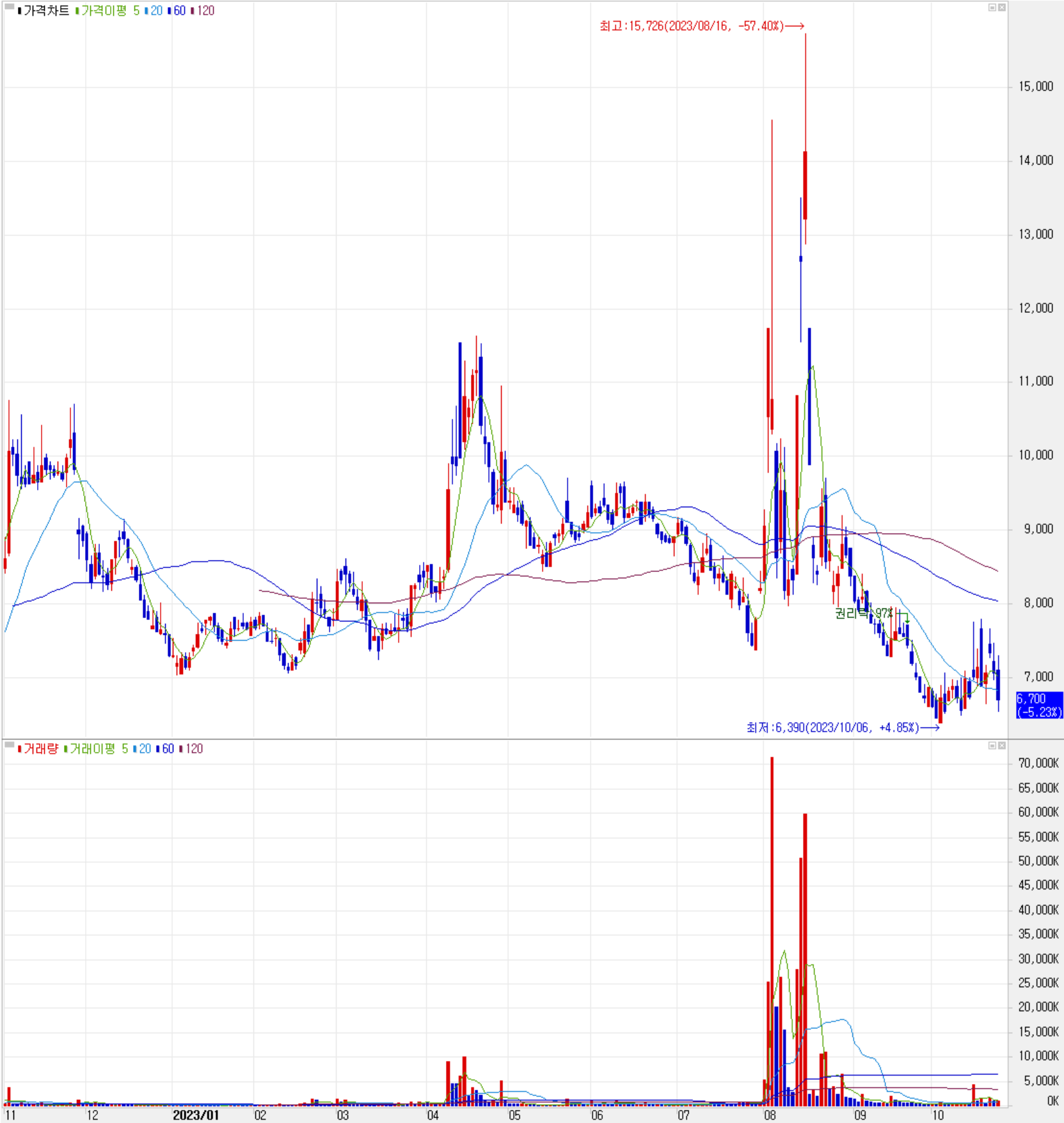 원익피앤이 - 주식 시세(일봉: 2022.11 ~ 2023.10)