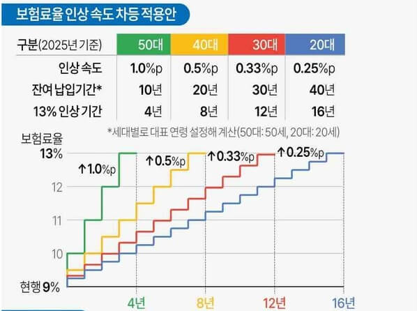 국민연금 개혁안 총정리