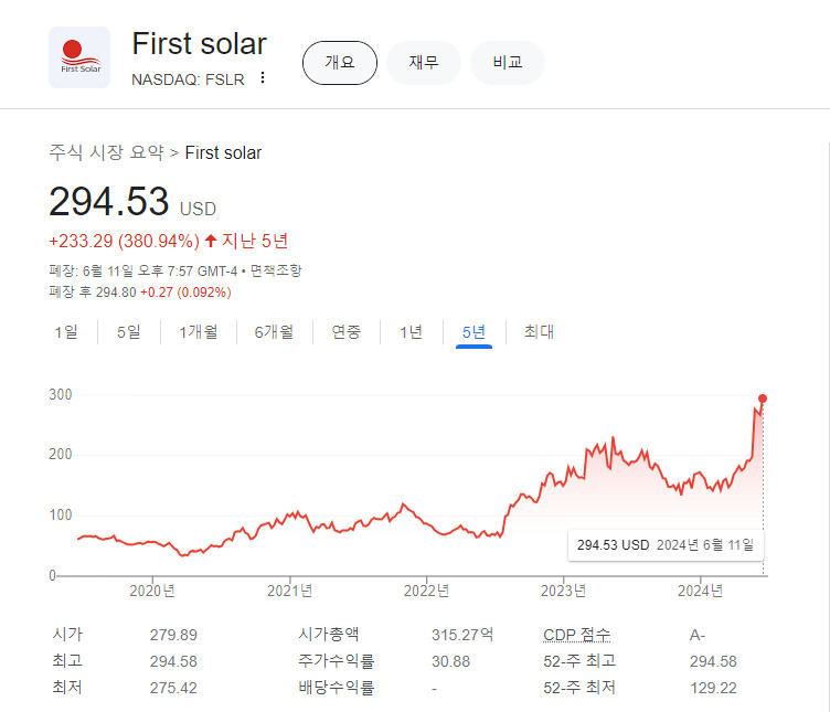 First Solar의 주가는 지난 5년 동안 380.94% 상승하여 294.53달러를 기록했습니다. 이는 2024년 6월 11일 종가로, 주가는 사상 최고치인 294.58달러에 근접한 수준입니다. 최근 급등세는 재생에너지 수요 증가와 정책적 지원이 주요 원인으로 작용한 결과입니다.