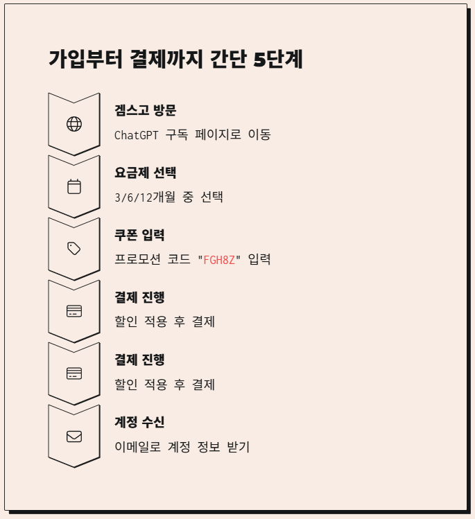 가입부터 결제까지, 따라하기 쉬운 절차