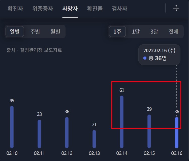 오늘 코로나 신규확진자