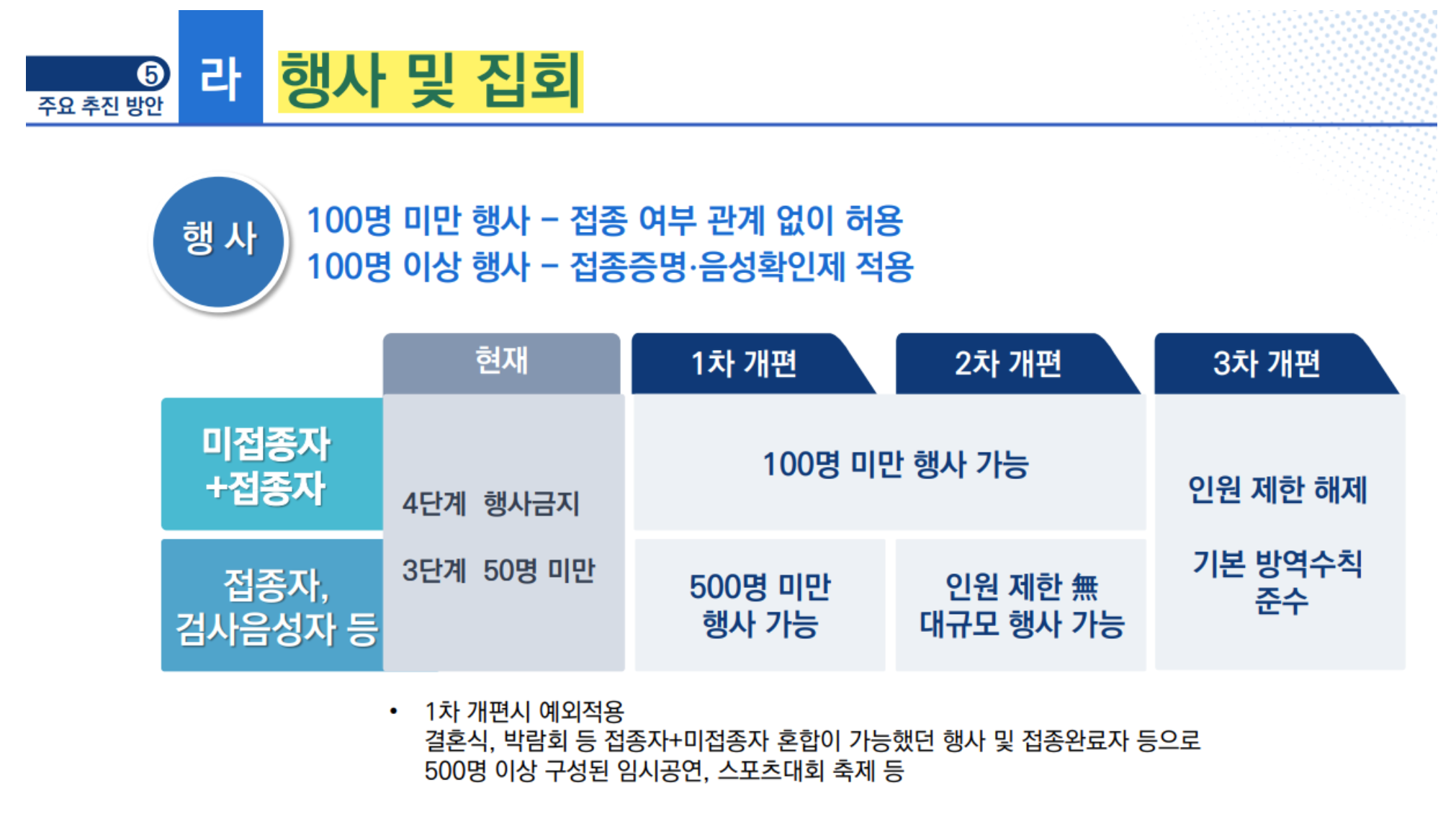 단계적-일상회복-행사-및-집회