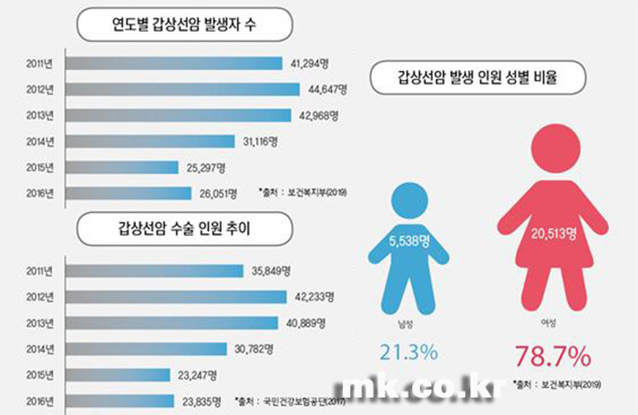 운동이 갑상선암 발병률 감소 연구 결과 관련 이미지