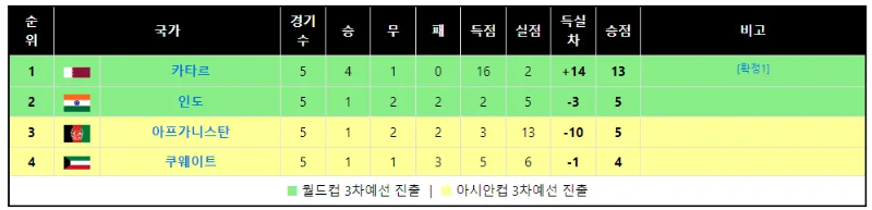 A조 순위