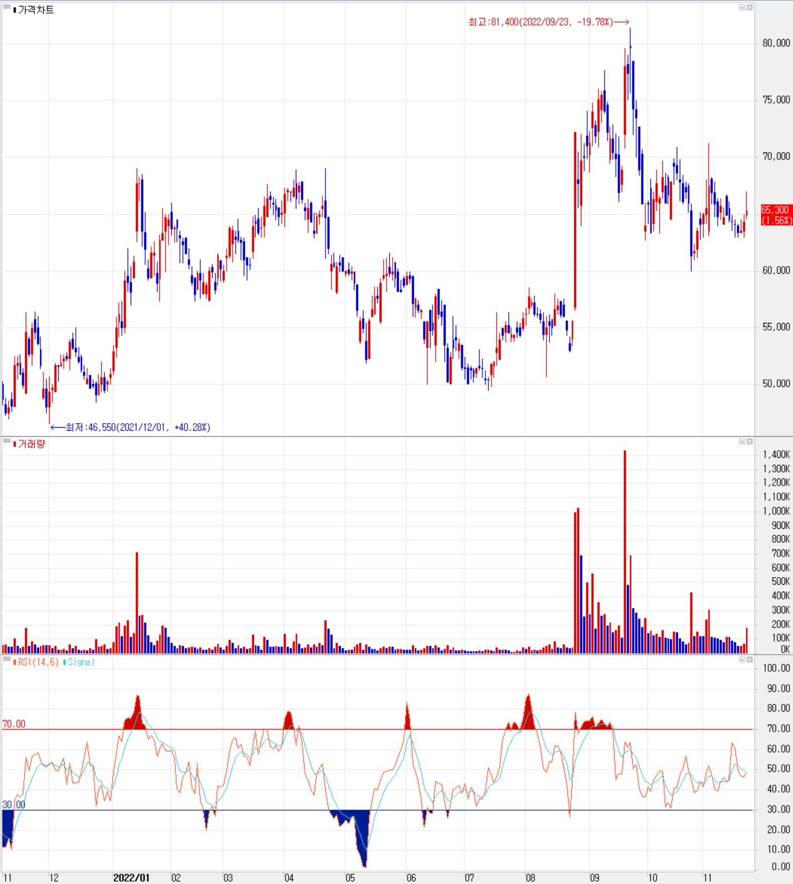 하나기술 - 주식 시세 (일봉: 2021.11 ~ 2022.11)