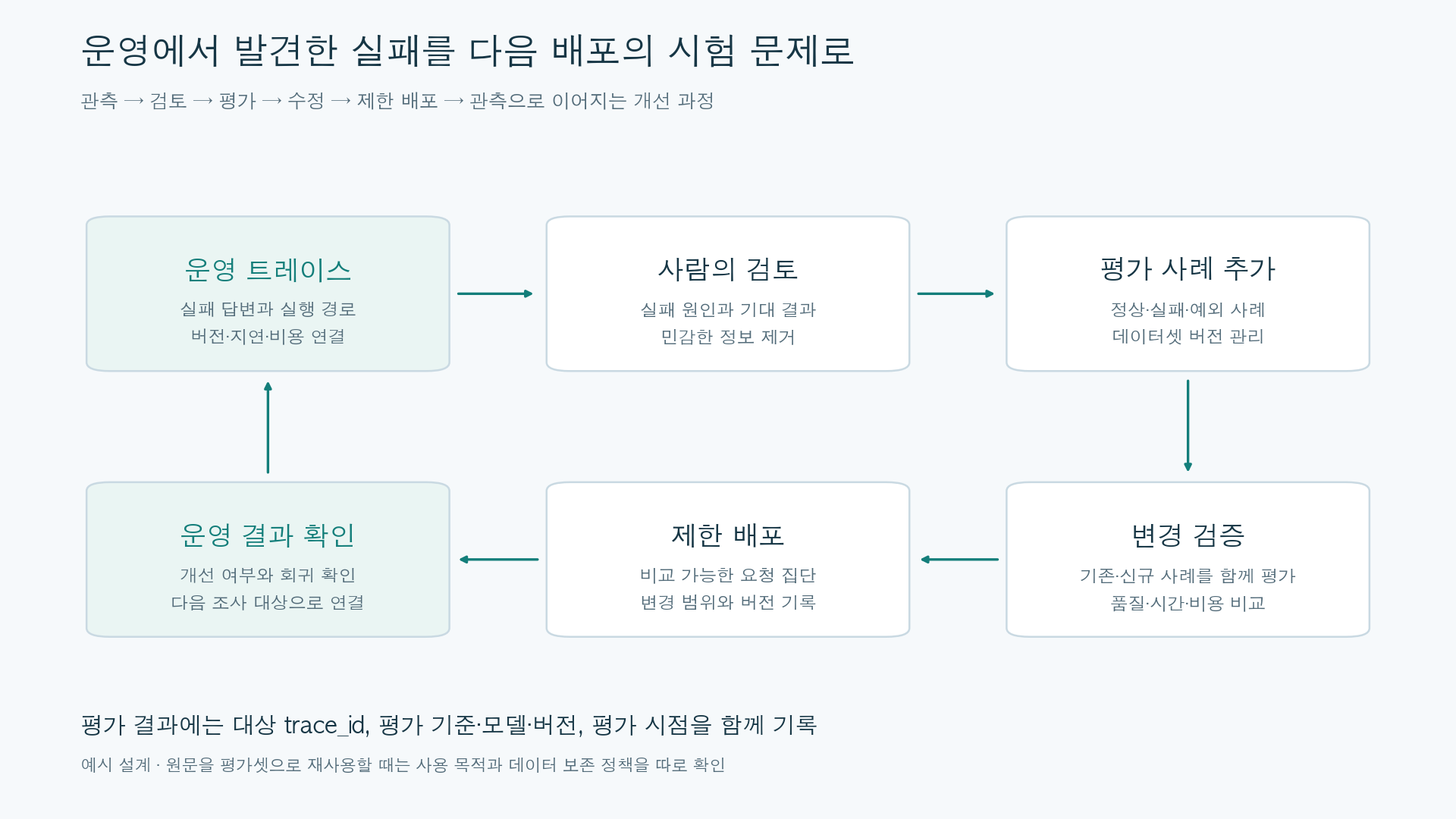 운영 트레이스에서 실패를 찾고 검토된 평가 사례로 만든 뒤 수정과 검증을 거쳐 제한 배포 결과를 다시 관찰하는 개선 순환