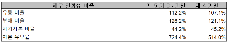 레이크머티리얼즈 재무 안정성 비율