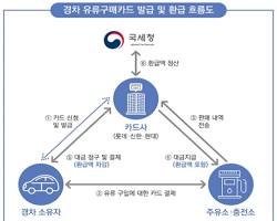 경차연료의 유류세 환급 한도액