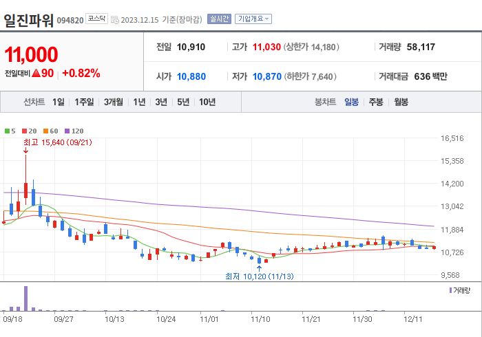일진파워 3개월 주가(일봉)