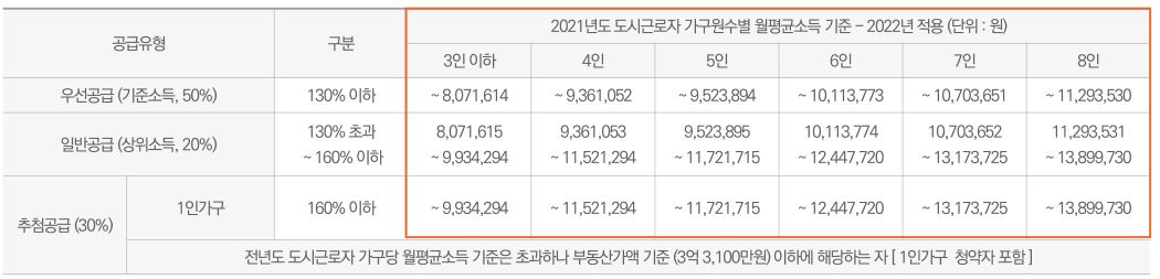 생애최초 특별공급 소득기준