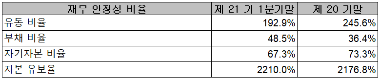 엘오티베큠 - 재무 안정성 비율