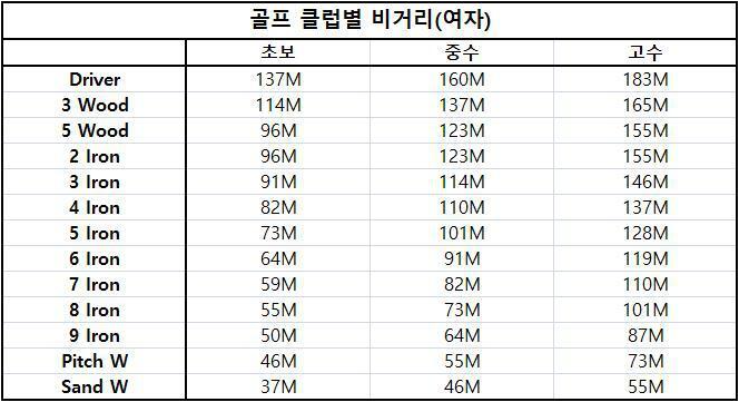 여자 골프 클럽별 비거리