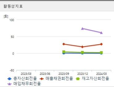 블루엠텍 주가 분기 활동성