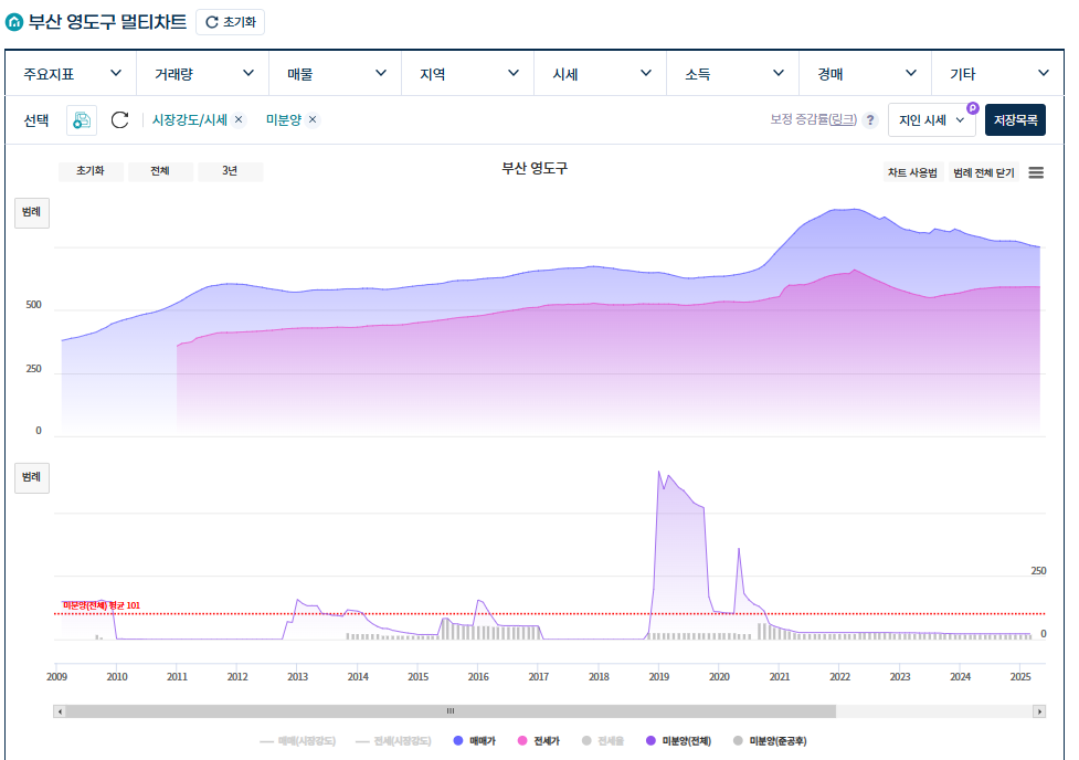 부산시-영도구 미분양과 가격의 상관관계