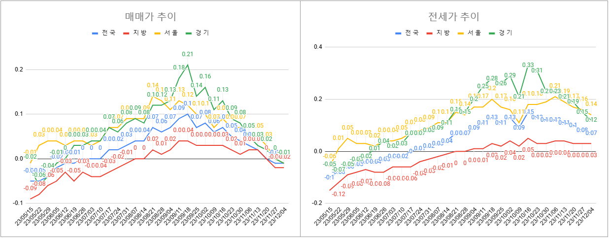 이번주 매매 전세 전체 동향