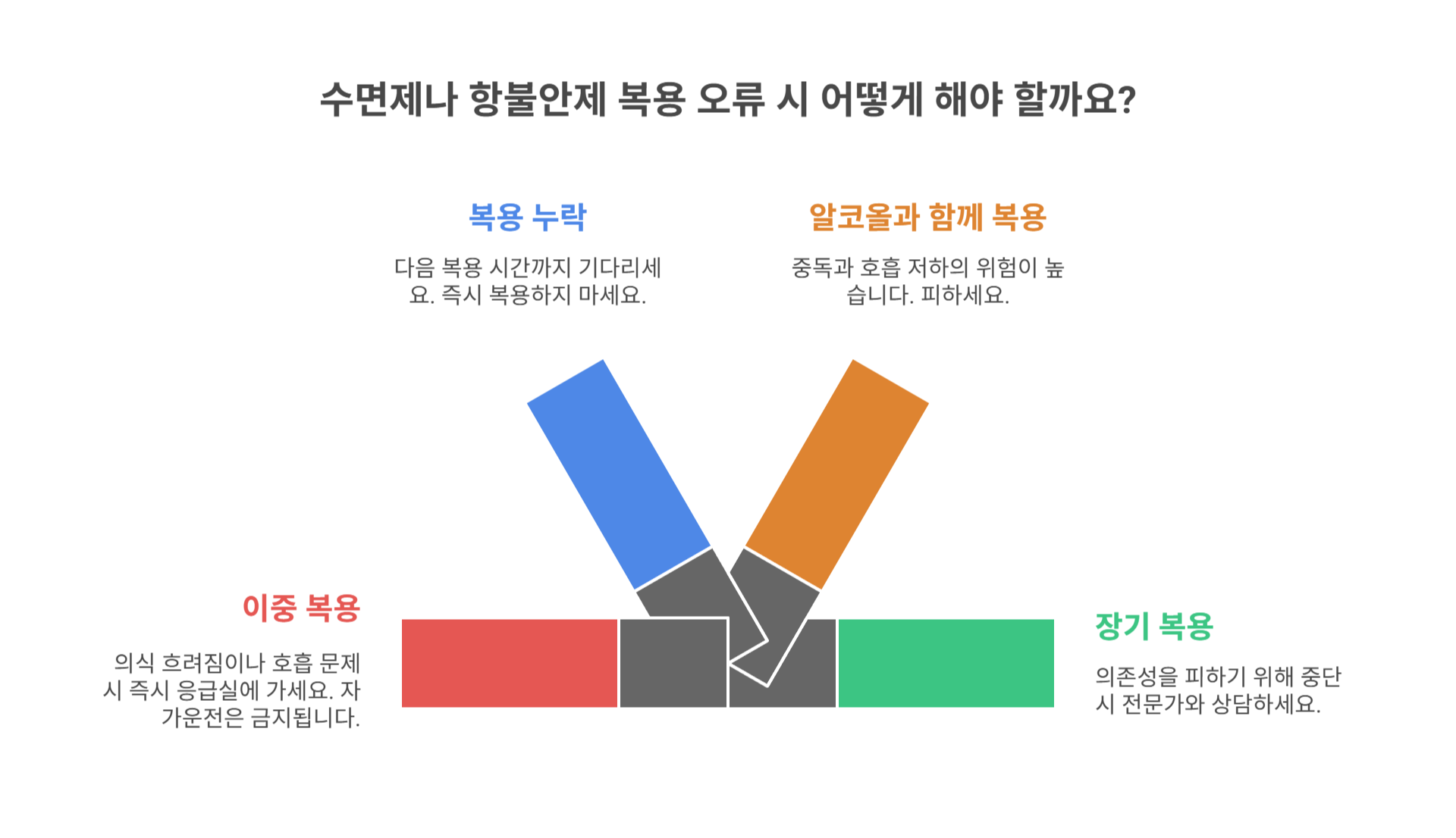 수면제나 항불안제 복용 오류 시 주의점