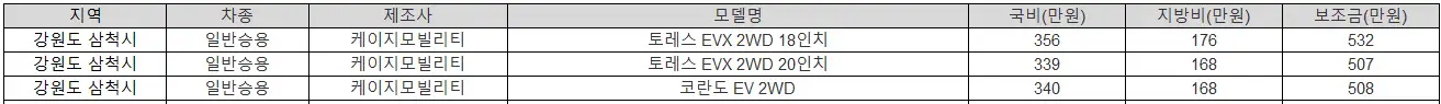2025년 강원도 삼척시 전기차 보조금