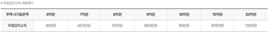기초연금 소득평가액 무료임차소득