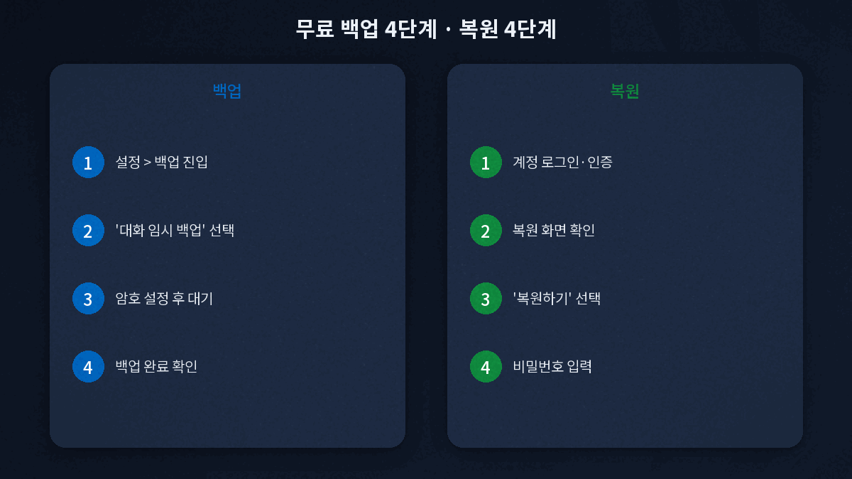 카카오톡 무료 백업 복원 단계별 절차