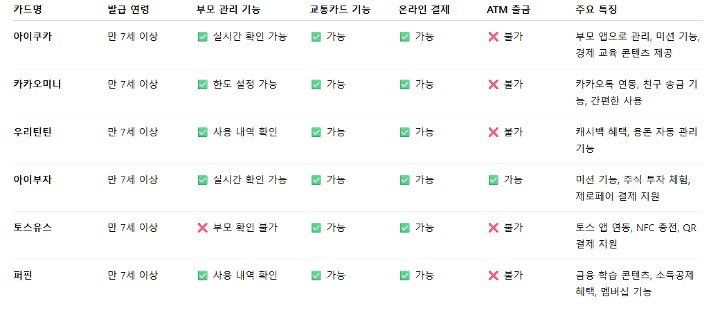 만 7세 아이 첫 용돈용 키즈 체크카드 비교 이미지