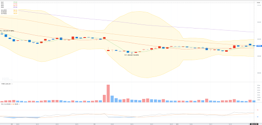 룰루레몬 3개월 간의 일 봉