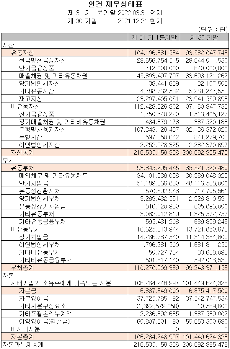 상신이디피 - 재무상태표
