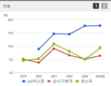 LIG넥스원 주가 ROE