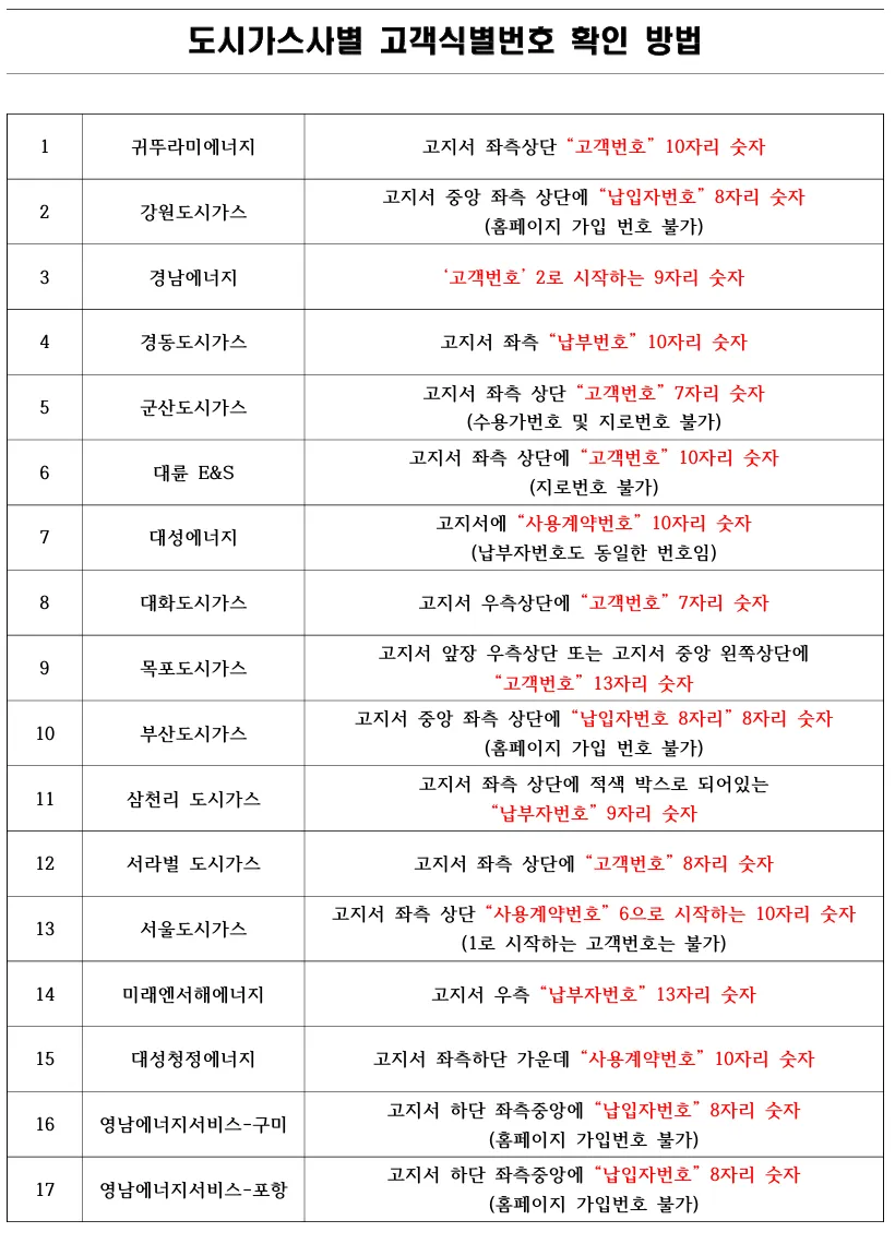 도시 가스사별 고객식별번호